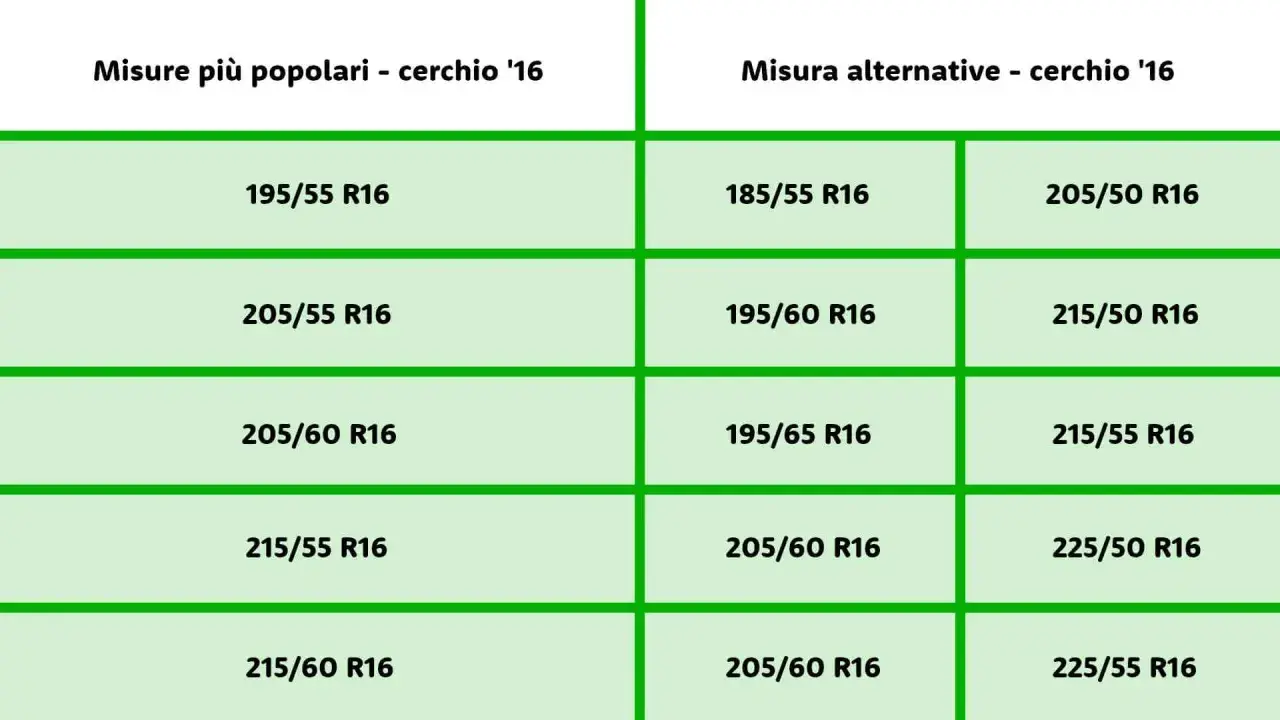 Tabella con misure pneumatici per cerchi da 16 pollici. Elenca misure popolari e alternative, utili per scegliere il giusto indice di velocità t.