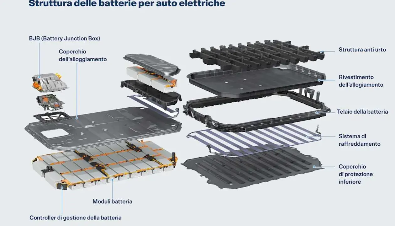 Schema esploso di una batteria auto elettrica: moduli, controller, sistema di raffreddamento e struttura protettiva.