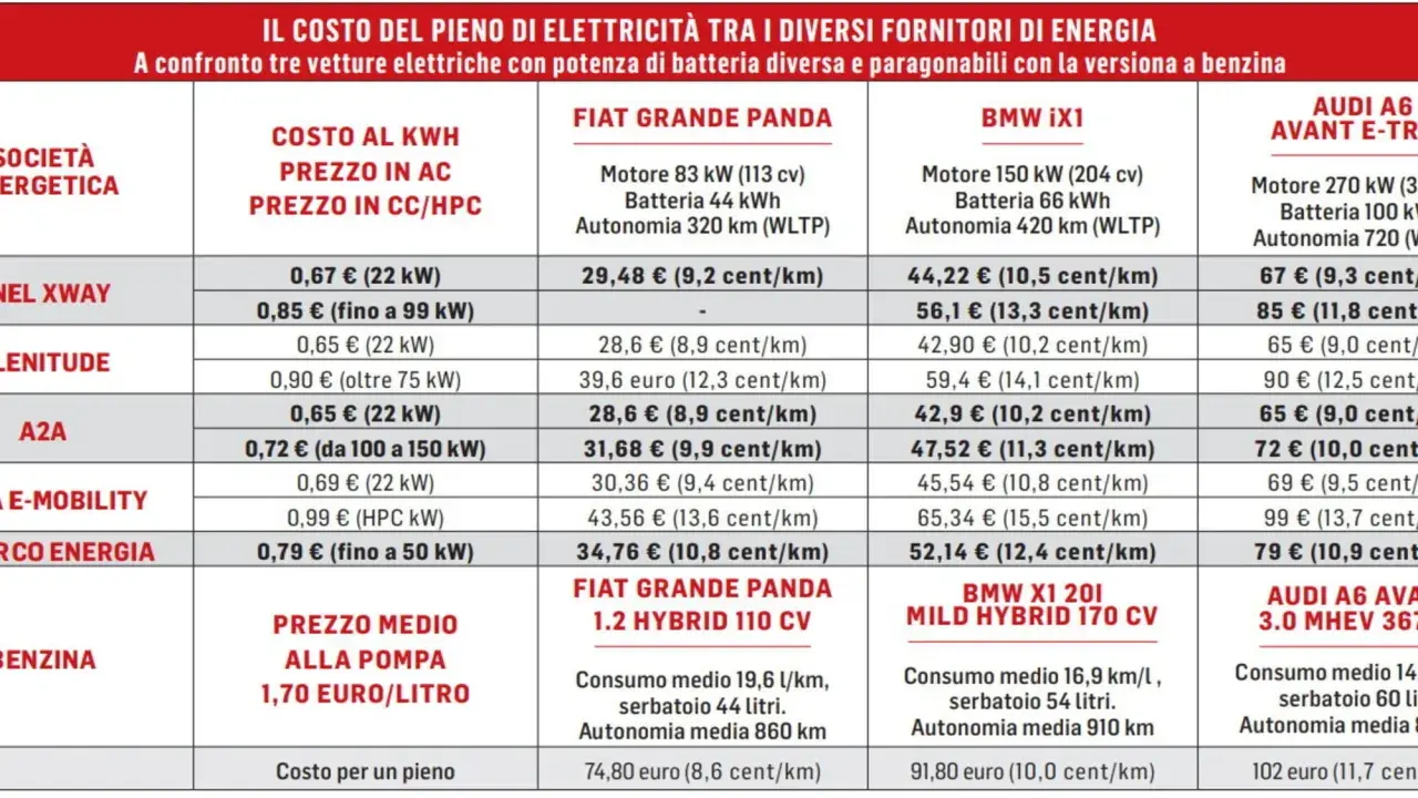 Tabella comparativa costo colonnina ricarica elettrica per diversi modelli auto e fornitori di energia.