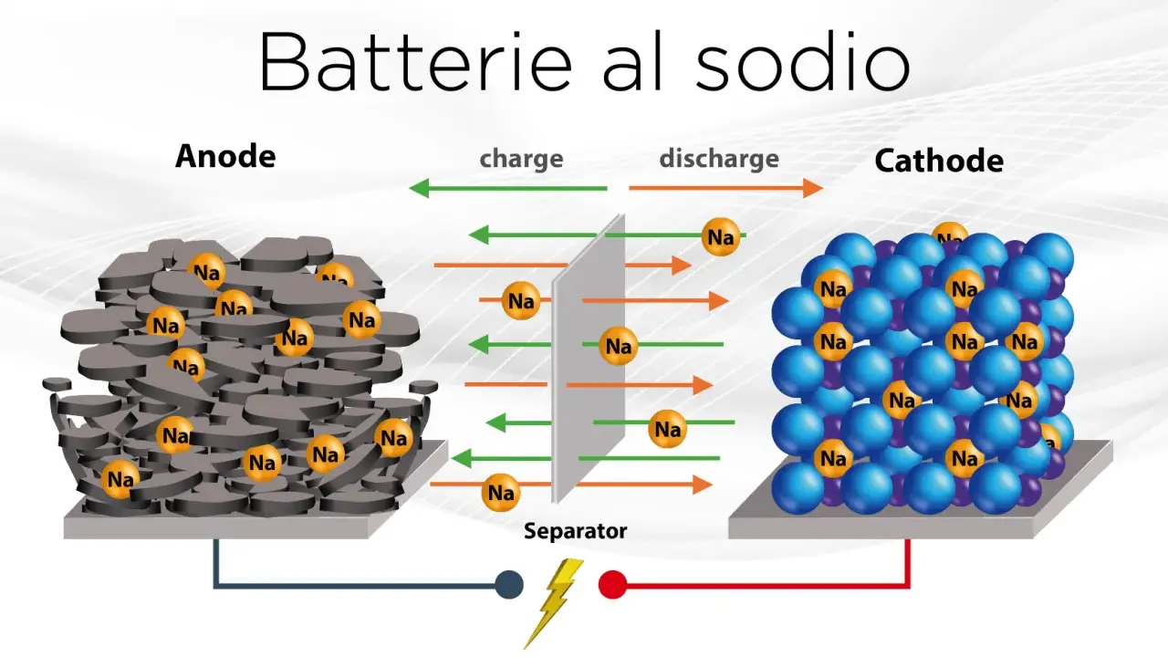Schema di una batteria al sodio: ioni Na si muovono tra anodo e catodo durante carica/scarica.