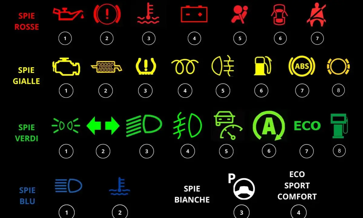 Spie auto: simboli e significati. Icone rosse, gialle, verdi e blu indicano problemi o funzioni attive. Comprendere i loro significati è fondamentale per la sicurezza.