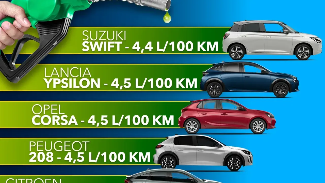 Classifica delle auto che consumano meno: Suzuki Swift, Lancia Ypsilon, Opel Corsa, Peugeot 208 e Citroën C4 con i relativi consumi.