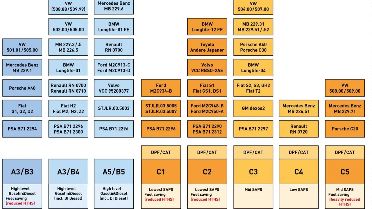 Olio 5w30 per quali motori? La tabella indica specifiche per VW, Mercedes, BMW, Ford, Fiat, Renault, PSA, Porsche e altre marche, divise per SAPS.