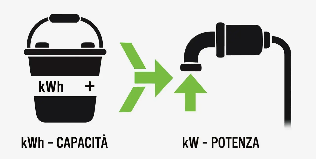 Secchio con kWh (capacità) che si trasforma in un rubinetto con kW (potenza). La differenza tra kw e kwh spiegata visivamente.