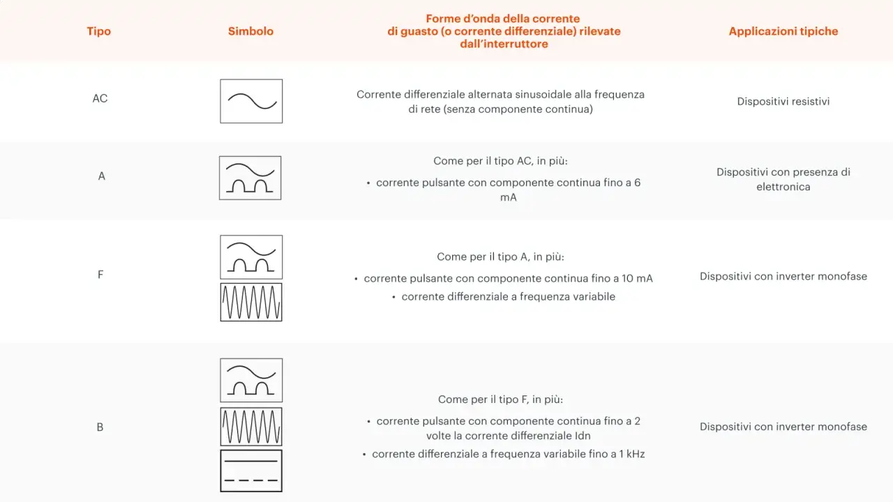 Tabella che illustra i tipi di corrente differenziale (AC, A, F, B) e i relativi simboli, forme d'onda e applicazioni tipiche, utile per la scelta di un blocco differenziale.