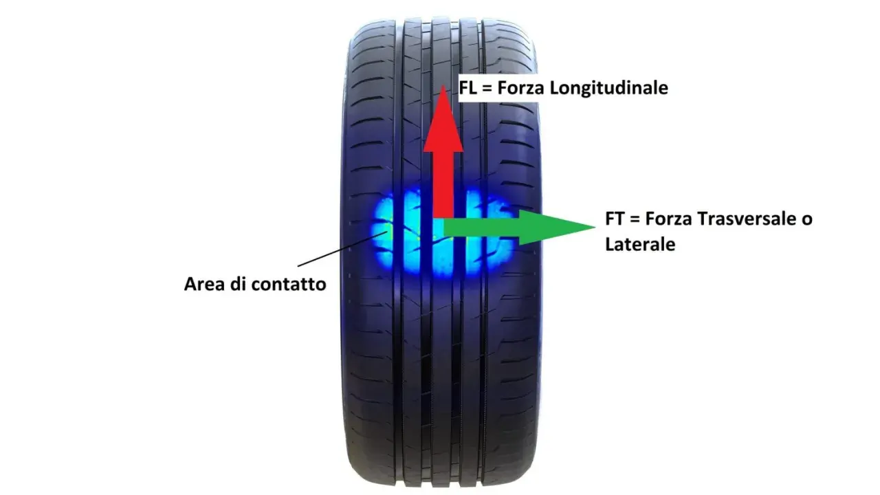 Pneumatico con area di contatto evidenziata. Forze longitudinali e trasversali indicate. L'ABS non si attiva se gli pneumatici sono usurati.