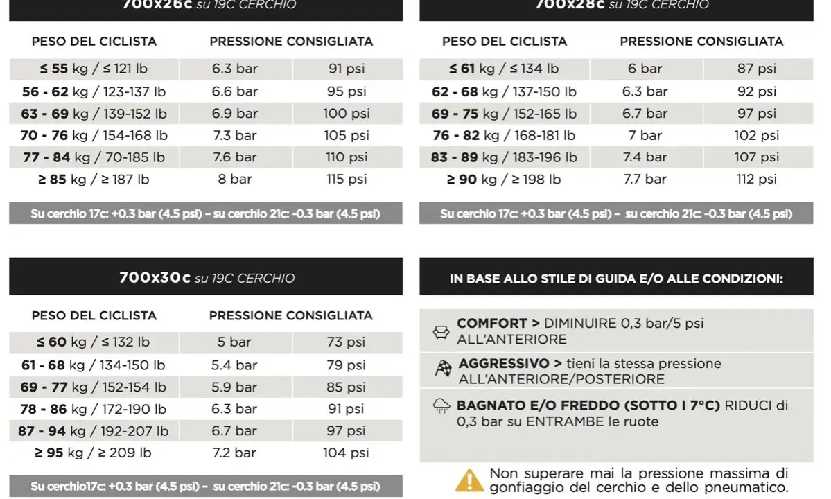 Tabelle per la pressione ideale gomme auto: valori in bar e psi per ciclisti di diverso peso, con indicazioni per cerchi e stile di guida.