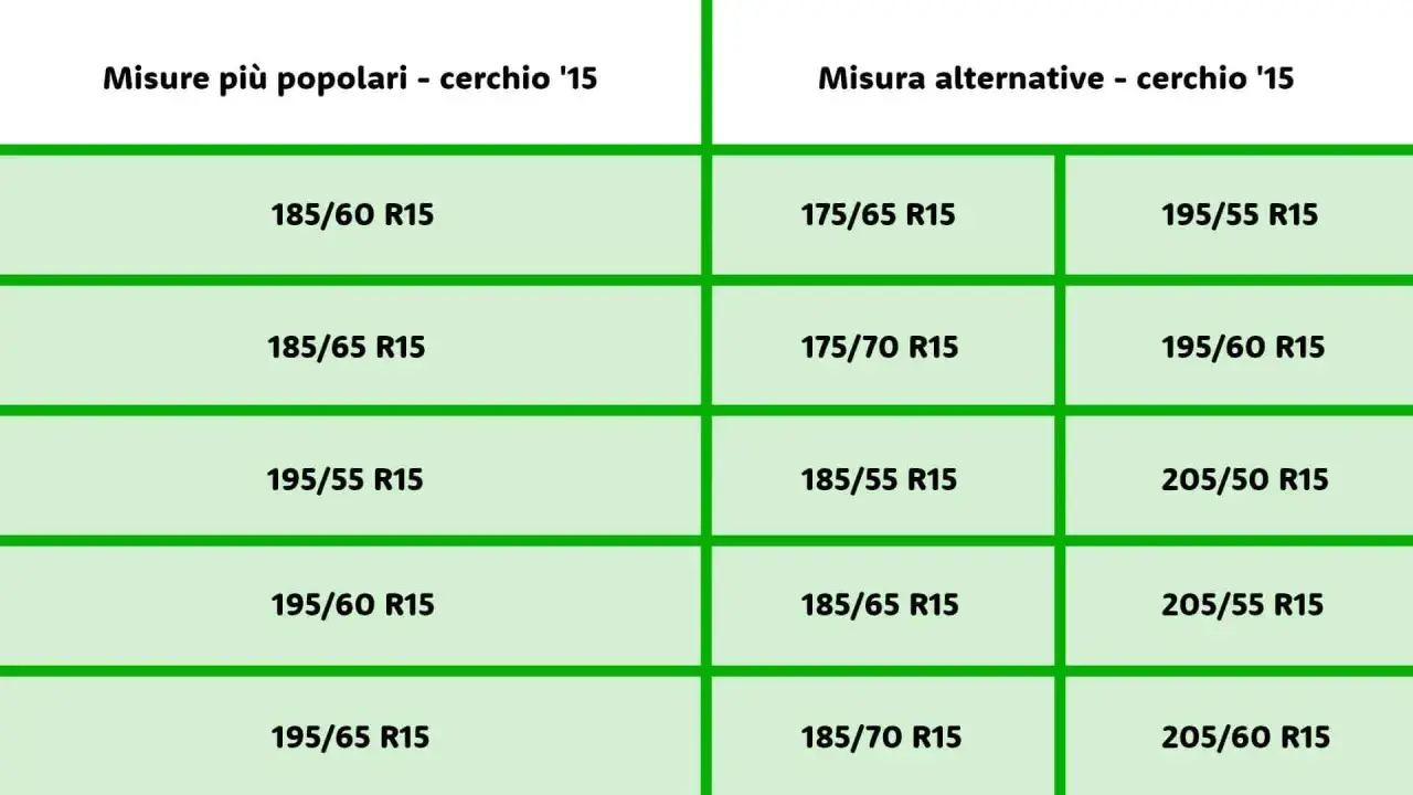 Tabella con misure popolari e alternative per pneumatici con cerchio da 15 pollici. Utile per scegliere le giuste marche di pneumatici.
