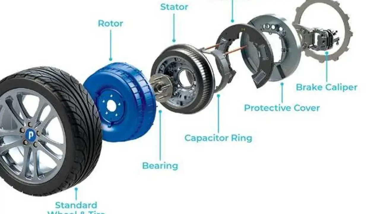 Componenti di ruote elettriche per auto: ruota standard, rotore, statore, elettronica di potenza, anello condensatore, coperture protettive, cuscinetto, disco freno e pinza.