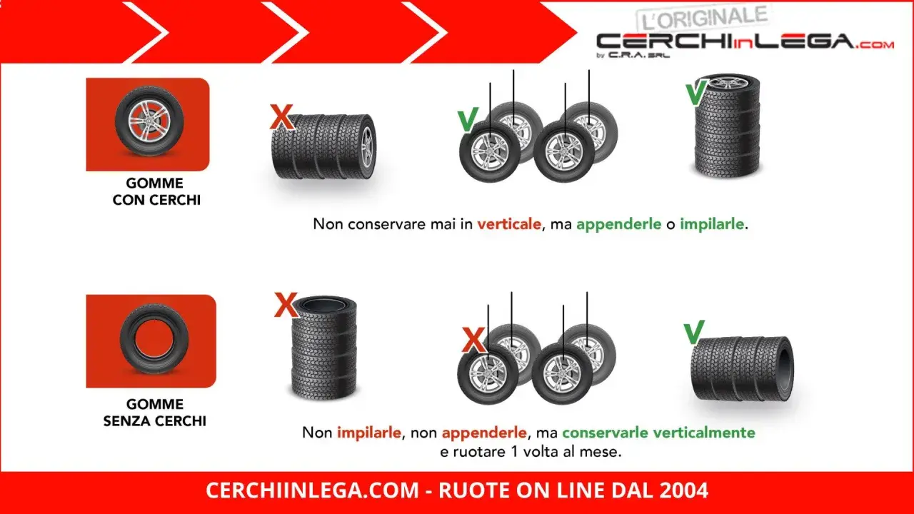 Consigli per la durata gomme auto: con cerchi, non in verticale; senza cerchi, verticalmente e ruotare.