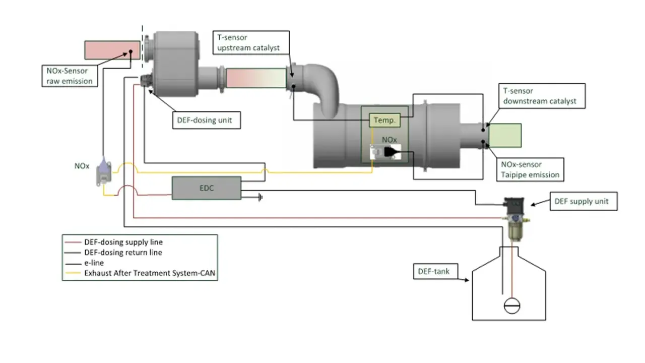 Schema di un sistema SCR con sensori NOx, temperatura, unità di dosaggio DEF e catalizzatore.