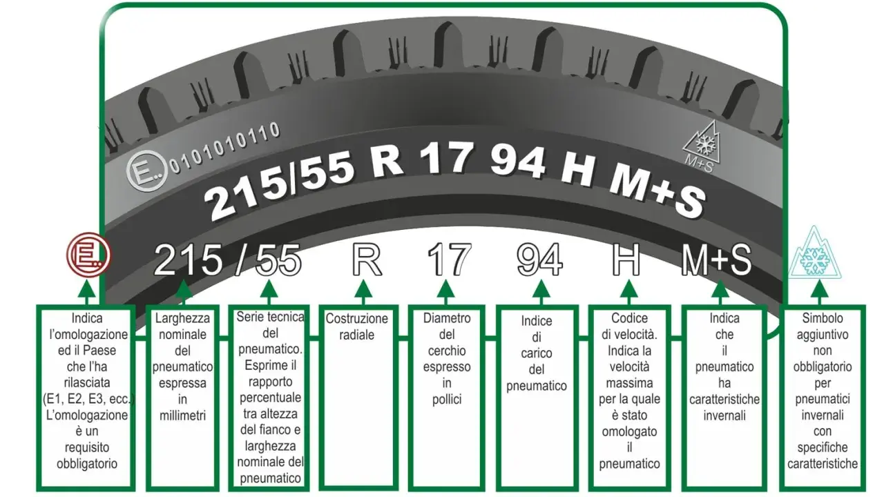 Schema che illustra il codice gomme 215/55 R 17 94 H M+S, spiegando ogni sua parte.