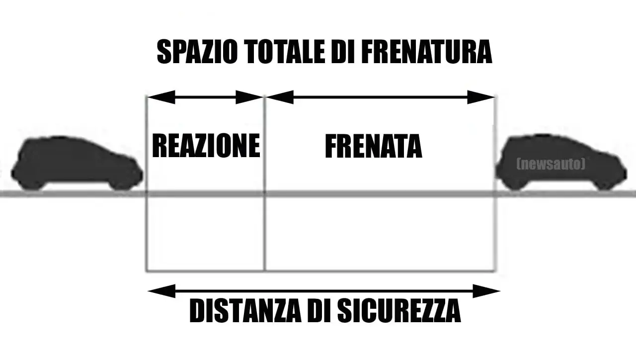 Schema che illustra lo spazio totale di frenata, diviso in spazio di reazione e spazio di frenata. La distanza di sicurezza è fondamentale.