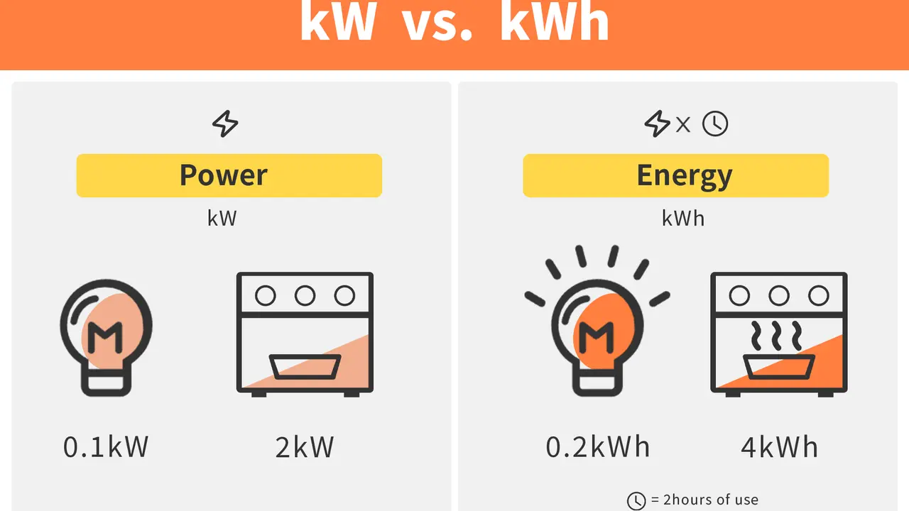 Confronto tra potenza (kW) ed energia (kWh). Esempi di lampadina e forno, utili per capire il consumo delle batterie elettriche.