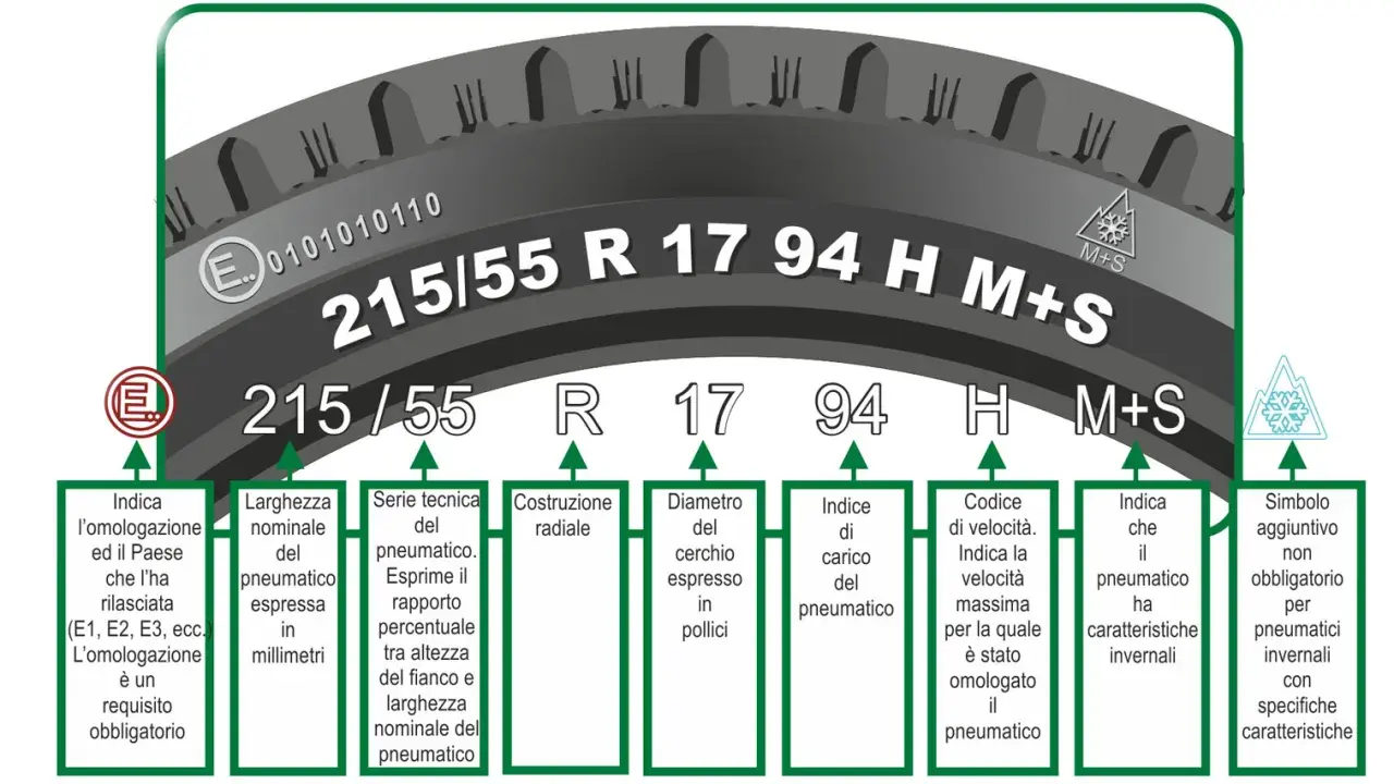 Guida per capire come leggere un pneumatico: 215/55 R 17 94 H M+S, con spiegazione di ogni sigla.