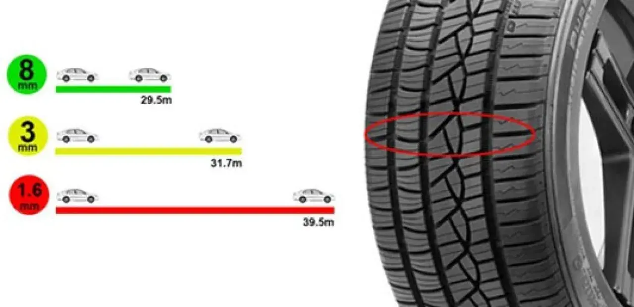 Confronto tra pneumatici usurati e nuovi. La banda rossa evidenzia il battistrada consumato, con diverse profondità di solco indicate.