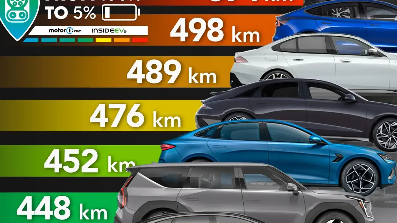 Classifica delle auto elettriche più efficienti per autonomia da 100% a 5%. Diverse auto mostrate con autonomia da 571 km a 400 km.
