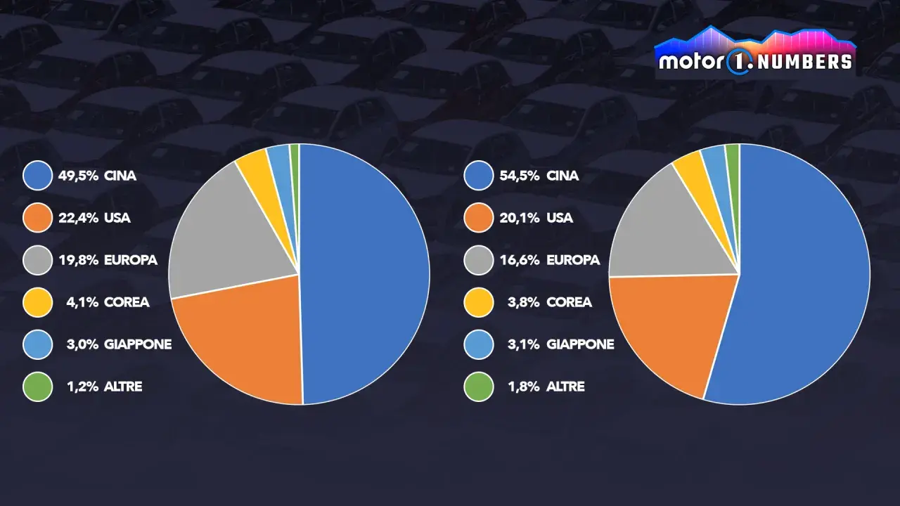Confronto percentuale auto elettriche nel mondo: la Cina domina, seguita da USA ed Europa.