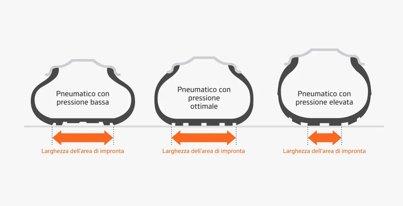 Confronto impronta pneumatici: bassa pressione (larga), ottimale (media) ed elevata (stretta). Essenziale per la pressione pneumatici 4 stagioni.