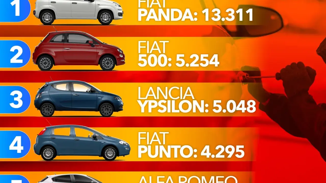 Le auto più rubate in Italia: Fiat Panda in testa con 13.311 furti, seguita da Fiat 500 e Lancia Ypsilon.