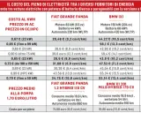 Tabella comparativa costo colonnina ricarica elettrica per diversi modelli auto e fornitori di energia.