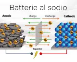 Schema di una batteria al sodio: ioni Na si muovono tra anodo e catodo durante carica/scarica.