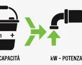 Secchio con kWh (capacità) che si trasforma in un rubinetto con kW (potenza). La differenza tra kw e kwh spiegata visivamente.