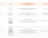 Tabella che illustra i tipi di corrente differenziale (AC, A, F, B) e i relativi simboli, forme d'onda e applicazioni tipiche, utile per la scelta di un blocco differenziale.