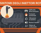Sintomi di iniettori sporchi: difficoltà all'accensione, consumi aumentati, vibrazioni, rumori e odore di carburante.