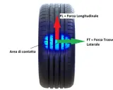 Pneumatico con area di contatto evidenziata. Forze longitudinali e trasversali indicate. L'ABS non si attiva se gli pneumatici sono usurati.