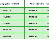 Tabella con misure popolari e alternative per pneumatici con cerchio da 15 pollici. Utile per scegliere le giuste marche di pneumatici.