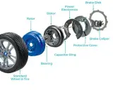 Componenti di ruote elettriche per auto: ruota standard, rotore, statore, elettronica di potenza, anello condensatore, coperture protettive, cuscinetto, disco freno e pinza.