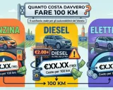 Confronto costi per 100 km: benzina, diesel e auto elettrica. Il consumo auto elettrica è in evidenza.