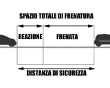 Schema che illustra lo spazio totale di frenata, diviso in spazio di reazione e spazio di frenata. La distanza di sicurezza è fondamentale.