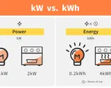 Confronto tra potenza (kW) ed energia (kWh). Esempi di lampadina e forno, utili per capire il consumo delle batterie elettriche.