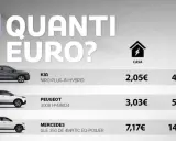 Confronto costo batteria auto: Kia Niro, Peugeot 3008 e Mercedes GLE. Costi di ricarica a casa e fast.
