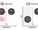 Confronto tra gomme invernali e estive: le gomme invernali mantengono flessibilità e aderenza anche a basse temperature, ideali sotto i 7°C.