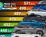 Classifica delle auto elettriche più efficienti per autonomia da 100% a 5%. Diverse auto mostrate con autonomia da 571 km a 400 km.