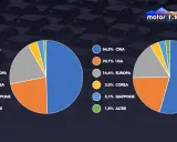 Confronto percentuale auto elettriche nel mondo: la Cina domina, seguita da USA ed Europa.
