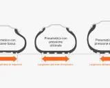 Confronto impronta pneumatici: bassa pressione (larga), ottimale (media) ed elevata (stretta). Essenziale per la pressione pneumatici 4 stagioni.