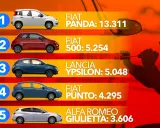 Le auto più rubate in Italia: Fiat Panda in testa con 13.311 furti, seguita da Fiat 500 e Lancia Ypsilon.