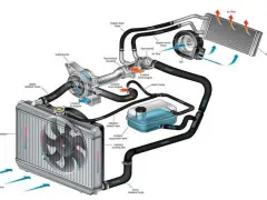 Schema del sistema di raffreddamento motore: pompa, radiatore, termostato e ventola per un efficiente raffreddamento olio motore.