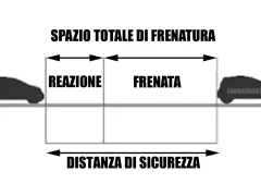 Schema che illustra lo spazio totale di frenata, diviso in spazio di reazione e spazio di frenata. La distanza di sicurezza è fondamentale.