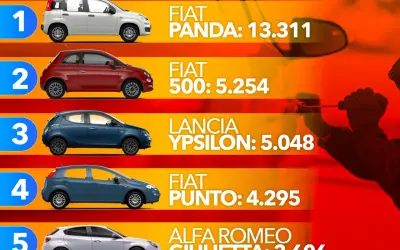 Le auto più rubate in Italia: Fiat Panda in testa con 13.311 furti, seguita da Fiat 500 e Lancia Ypsilon.