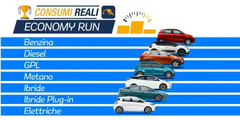 Classifica consumi reali auto: Benzina, Diesel, GPL, Metano, Ibride, Ibride Plug-in, Elettriche. Diverse auto mostrate.