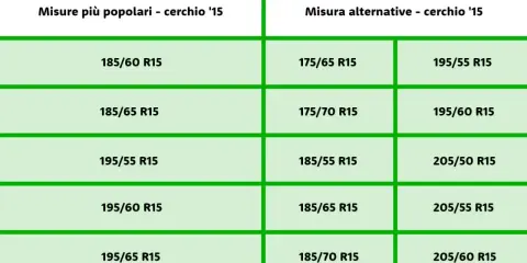 Tabella con misure popolari e alternative per pneumatici con cerchio da 15 pollici. Utile per scegliere le giuste marche di pneumatici.