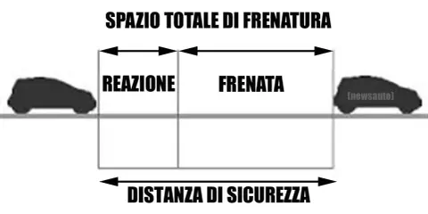 Schema che illustra lo spazio totale di frenata, diviso in spazio di reazione e spazio di frenata. La distanza di sicurezza è fondamentale.