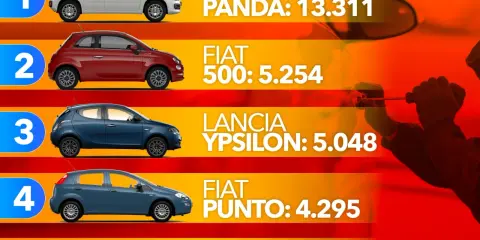 Le auto più rubate in Italia: Fiat Panda in testa con 13.311 furti, seguita da Fiat 500 e Lancia Ypsilon.