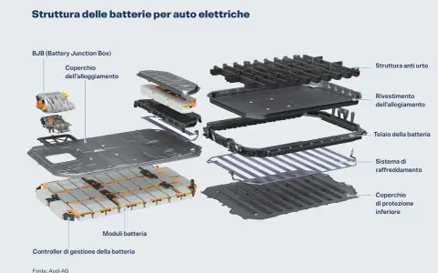 Schema esploso di una batteria auto elettrica: moduli, controller, sistema di raffreddamento e struttura protettiva.