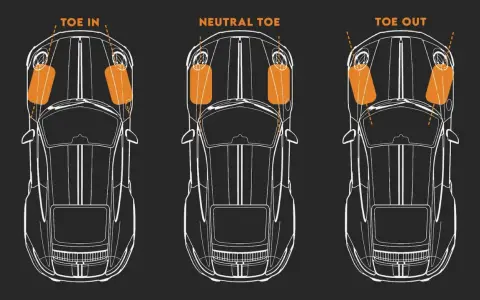 Schema di convergenza gomme: toe in, neutro, toe out. Il costo della convergenza gomme varia.